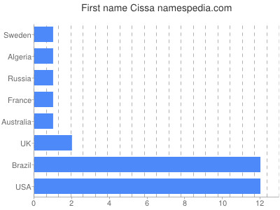 Given name Cissa