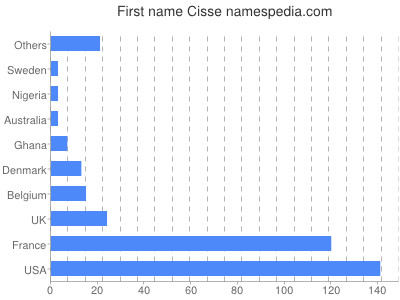 Given name Cisse