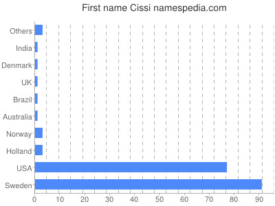 Given name Cissi