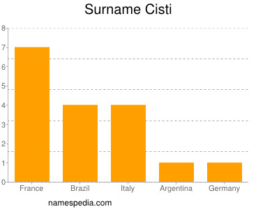Surname Cisti