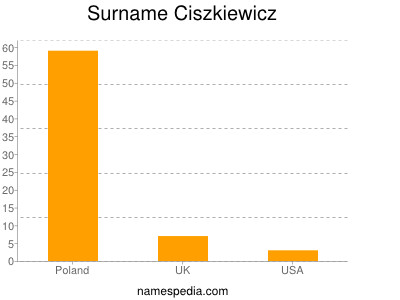Surname Ciszkiewicz