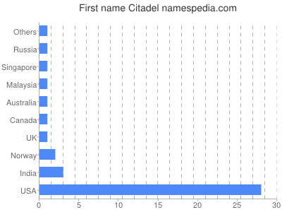 Given name Citadel