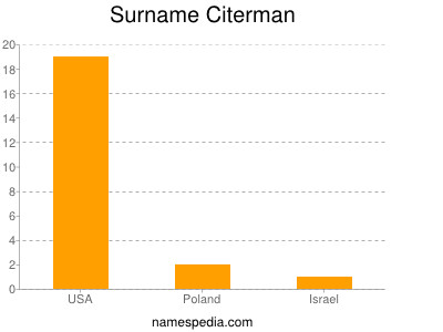 Surname Citerman