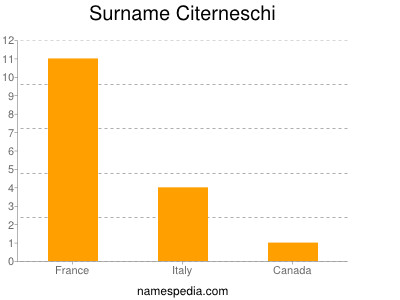 Surname Citerneschi