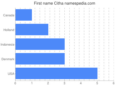 Given name Citha