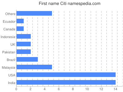 Given name Citi
