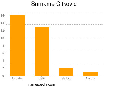 Surname Citkovic