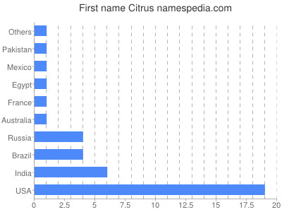 Given name Citrus