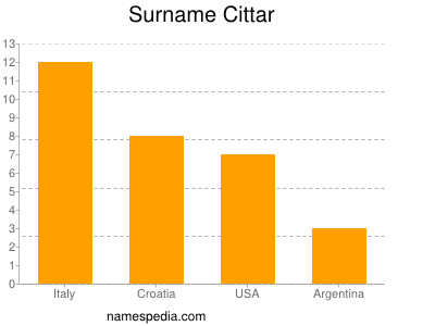 Surname Cittar