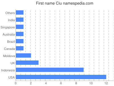 Given name Ciu