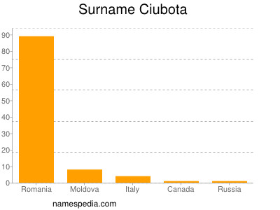 Surname Ciubota
