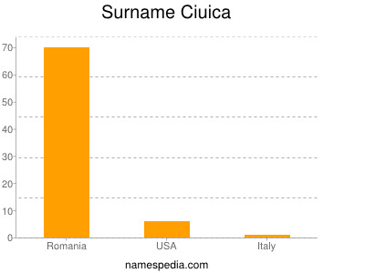 Surname Ciuica