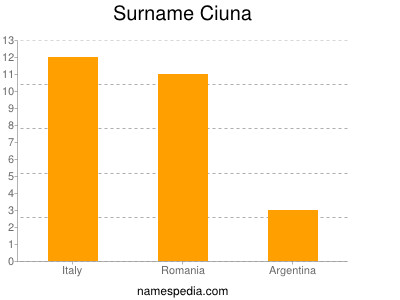Surname Ciuna