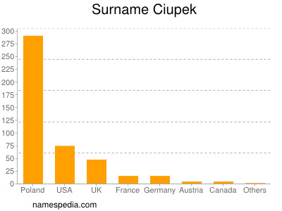 Surname Ciupek