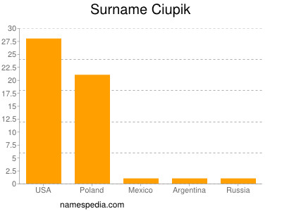 Surname Ciupik