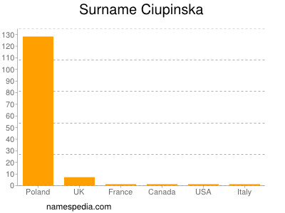 Surname Ciupinska