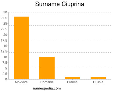 Surname Ciuprina
