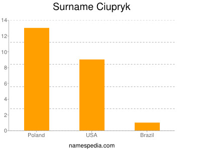 Surname Ciupryk