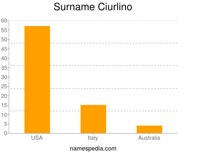 Surname Ciurlino