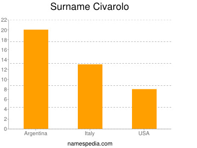 Surname Civarolo