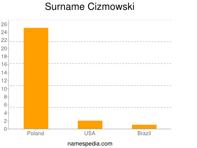 Surname Cizmowski