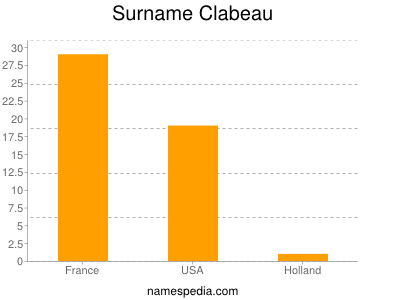 Surname Clabeau