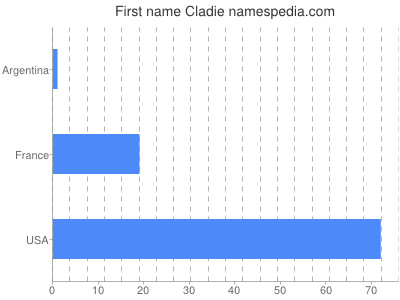 Given name Cladie