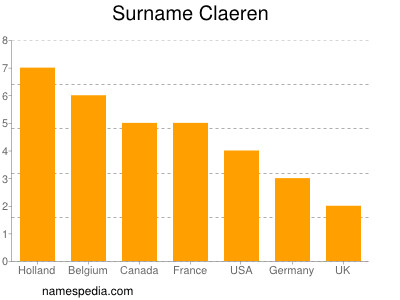 Surname Claeren