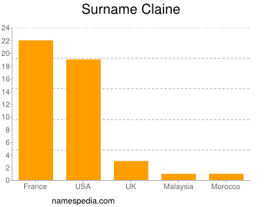 Surname Claine