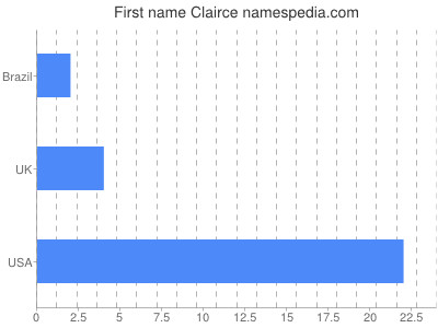 Given name Clairce