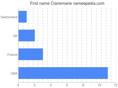 Given name Clairemarie