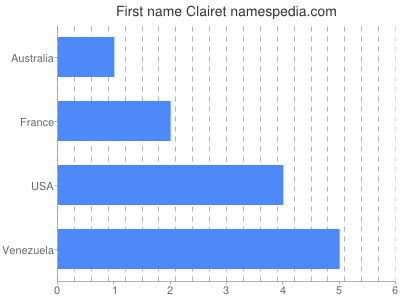 Given name Clairet