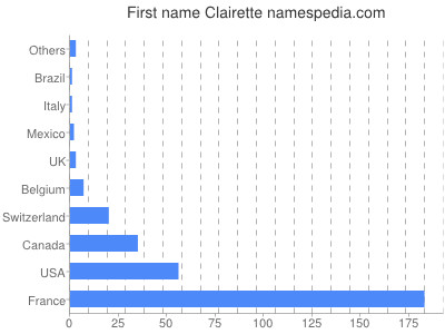 Given name Clairette
