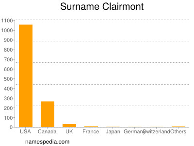 Surname Clairmont