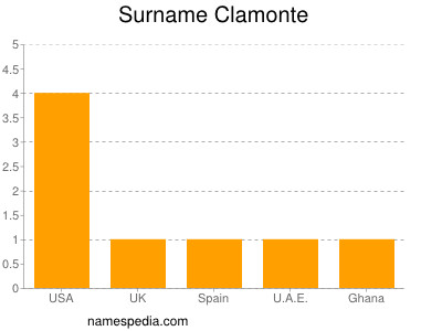 Surname Clamonte