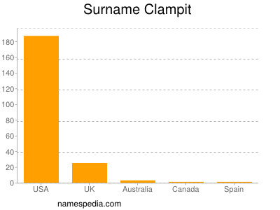 Surname Clampit