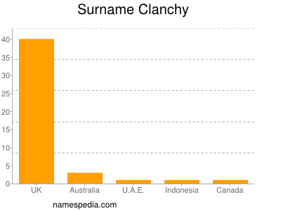 Surname Clanchy