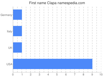 Given name Clapa
