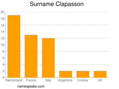 Surname Clapasson