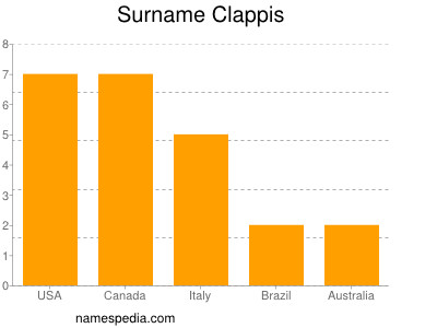 Surname Clappis