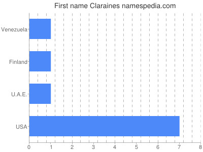 Given name Claraines