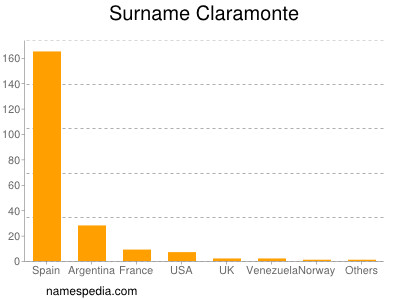 Surname Claramonte