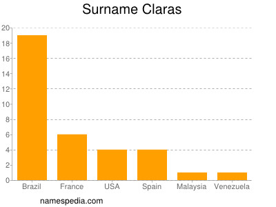 Surname Claras