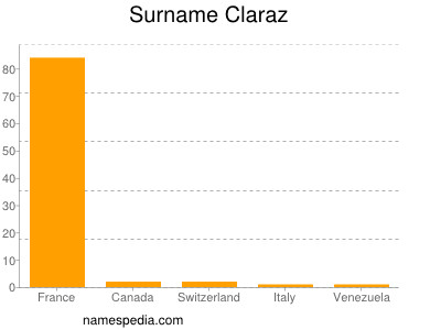Surname Claraz