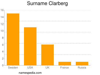 Surname Clarberg