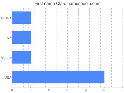 Given name Clarc