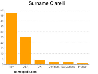 Surname Clarelli