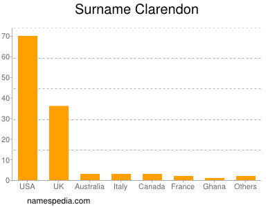 Surname Clarendon