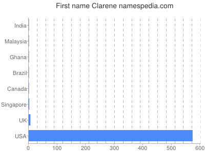 Given name Clarene