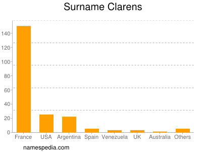 Surname Clarens